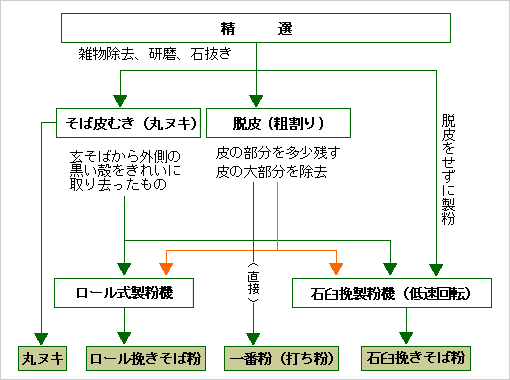 図:製粉までの流れ